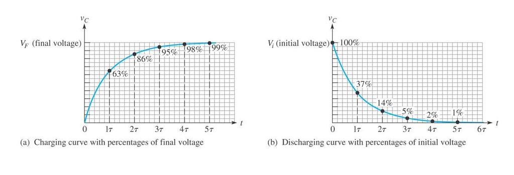 Fig. 1 RC kretser Tidskonstant - Շ = RC Når vi lukker bryteren vil kondensatoren lade seg ut gjennom motstanden. Restspenningen over kondensatoren følger en kurve som vist i Fig.
