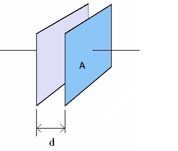 Kondensator Kapasiteten C uttrykt ved fysiske parametere : C = ε ε 0 r A d ε r for noen materialer: Luft = 1 Olje = 4 Teflon = 2 Glass = 7,5 Keramikk = 1200 C = kapasiteten i Farad ε 0 = 8,85 10-12 =