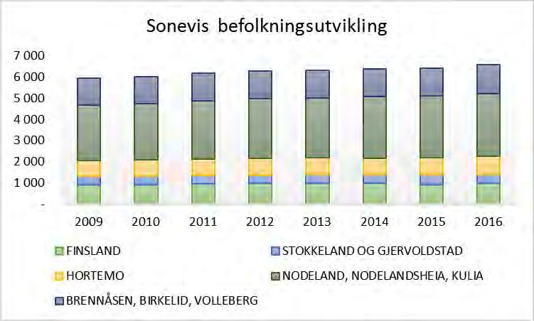 Sentrale utviklingstrekk Befolkningsutvikling med prognoser Folketallsutviklingen og ikke minst aldersfordelingen er viktig når man skal planlegge utvikling av kommunens tjenestetilbud.