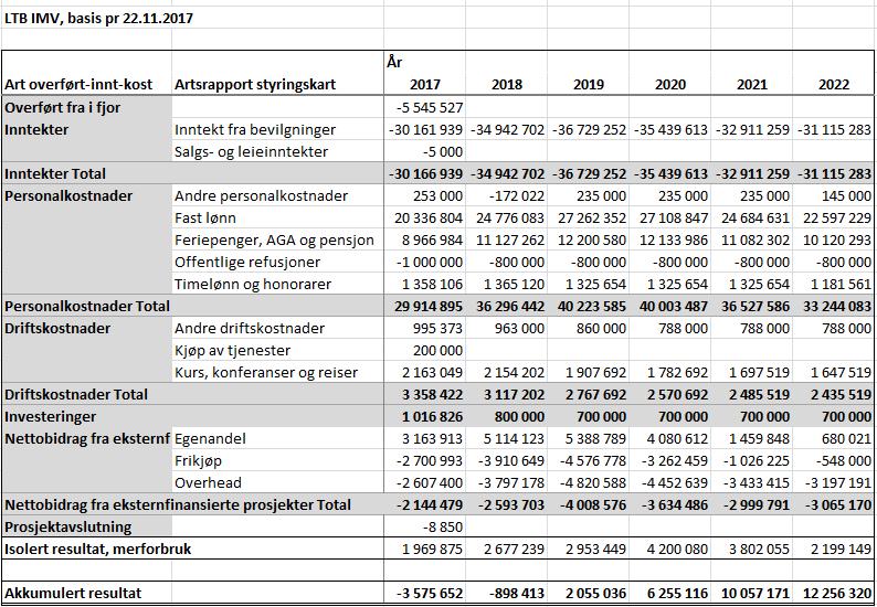 4 Langtidsbudsjettet 2017-2022 Pr i dag ser langtidsbudsjettet for IMV ut som i tabellen ovenfor. I 2017 viser prognosen et akkumulert resultat (mindreforbruk) på ca. 3,6 mill.