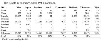 Hann kann eisini býtast eftir stødd av rækjum. Størstu rárækjurnar fara til Japans. Miðalstøddirnar verða kókaðar og fara einamest til Frankaríki, Svøríki, Kina og Russlands.