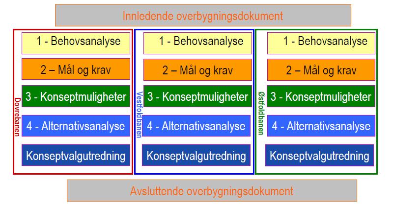 Konseptvalgutredningene er bygd opp i fire hoveddeler: Behovsanalyse, Mål og kravdokument, Konseptmuligheter og Konseptanalyse.