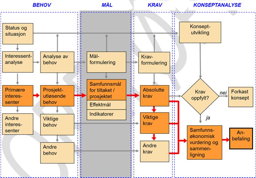 MÅL 2 Mål Behovsanalysen danner grunnlag for å definere samfunnsmål og effektmål for KVU. Samfunnsmålet skal vise hva samfunnet vil med tiltaket i 2040 og gi retning og ambisjon for "tiltaket".