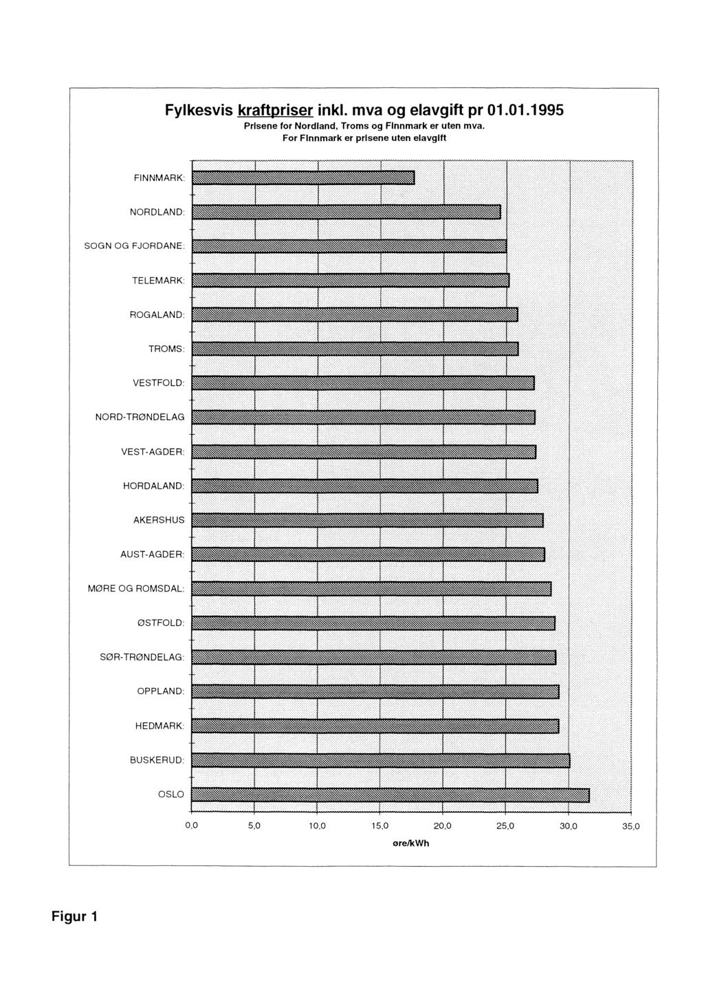 Fylkesvis kraftpriser inkl. mva og elavgift pr 01.01.1995 Prisene for Nordland, Troms og Finnmark er uten mva.