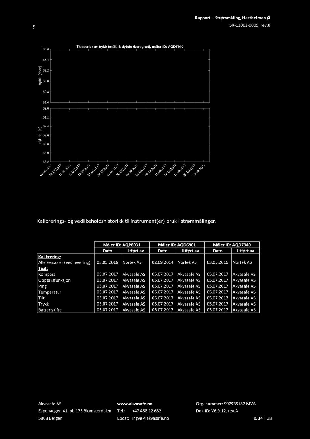 Figur 31 : Trykk registrert av måler brukt i registrering av bunnstrøm og beregnete dybde. 5.2.6 Test og kalibrering Kalibrerings - og vedlikeholdshistorikk til instrument(er) bruk i strømmålinger.