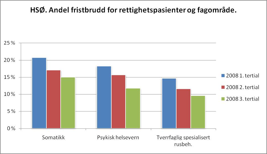 Figur 16 Andel fristbrudd for rettighetspasienter En har ikke tilstrekkelig kunnskap om oppfølgingen av pasienter med fristbrudd.