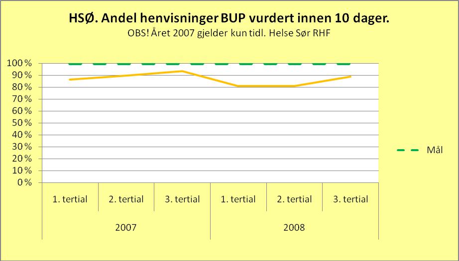 Figur 17 Henvisninger BUP vurdert innen 10 dager. 1. september 2008 ble en ny forskrift iverksatt som bl.a. sier at barn og unge under 23 år med psykiske problemer og/eller rusproblemer skal gis tilbud om behandling innen 65 virkedager.