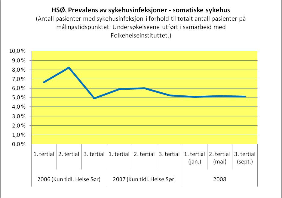 pasienter fra andre institusjoner. Infeksjonene har således ikke oppstått i dette sykehuset.