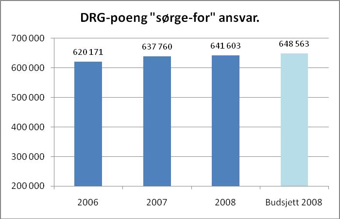 Figur 25 DRG-aktivitet Helse Sør-Øst iht.