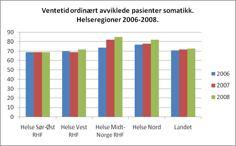 Siste rapport fra NPR (NPR-rapport; Ventetider og pasientrettigheter 2008, februar 2008) omfatter helse perioden 2006-2008.