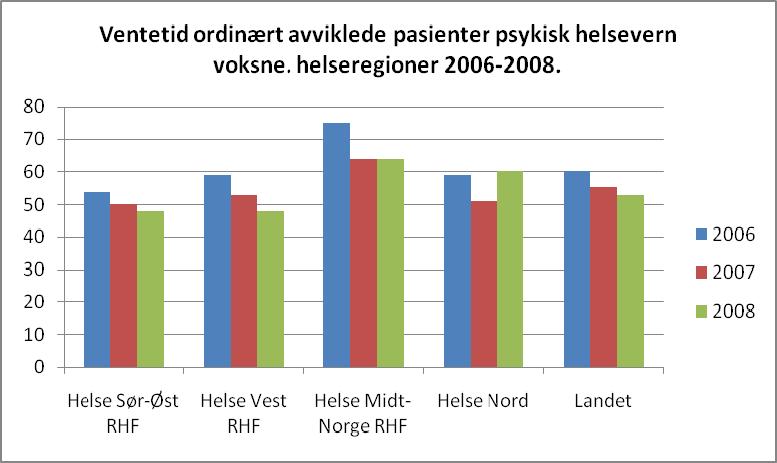 Figur 3 Gjennomsnittlig ventetid avviklede pasienter 2006-2008