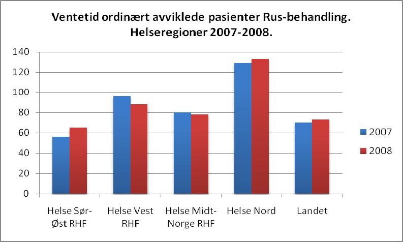 Figur 5 Gjennomsnittlig ventetid avviklede pasienter 2006-2008