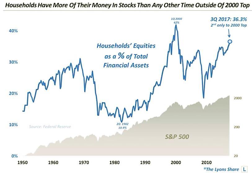 Amerikanske husholdningers allokering til aksjer Amerikanerne har nå plassert 36.