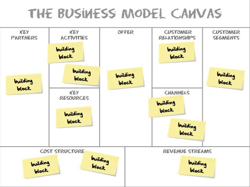 BRUK RAMMEVERKENE TIL Å DOKUMENTERE VALIDERING OG LÆRING FORRETNINGSMODELL-HYPOTESER; KUNDESEGMENT JOBS-TO-BE-DONE KANBAN :