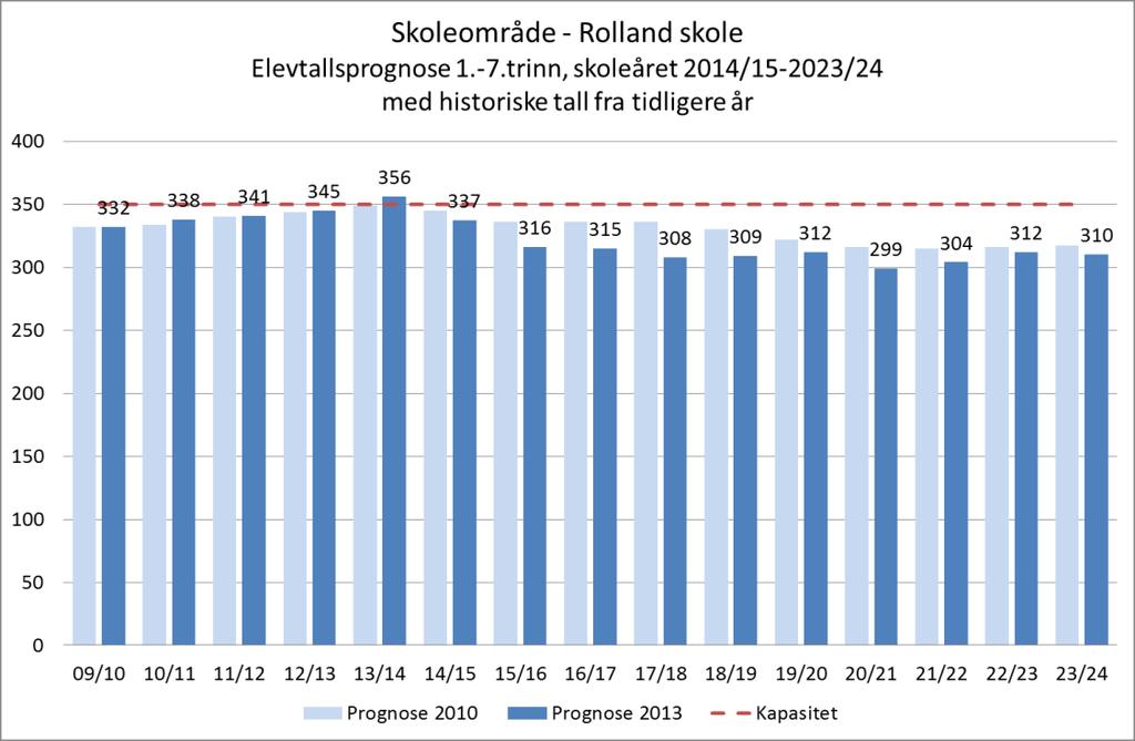 Skoleareal hovedskole: 1838m² (bta) Tomteareal: 7952m² Skoleareal Storåsen: 667m² (bta) Tomteareal: 6920 Skoleareal Kollåsen: 734m² (bta) Tomteareal: 6492m² Idrettsareal: 1845m² Tomteareal: 0m²