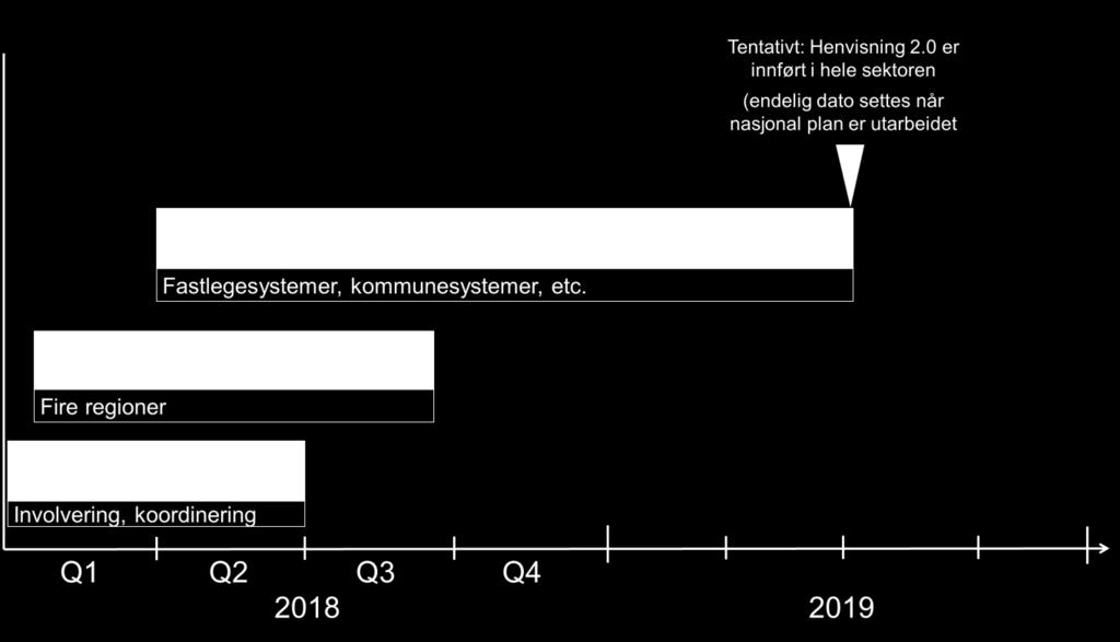 Utredningen peker på at viktigheten av en tydelig nasjonal plan for innføringen av Henvisning 2.0 og funksjon for tilbakemelding på henvisning.