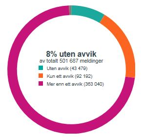 Status statistikk Som innlogget bruker vil du kunne se detaljert statistikk for egen virksomhet eller de virksomheter du er gitt tilgang til.