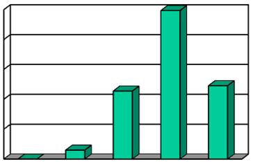 34% av norske og 18% av de svenske informantene er mindre fornøyd med historien om Anna og Per. Her er de svenske informantene mer fornøyd enn de norske.