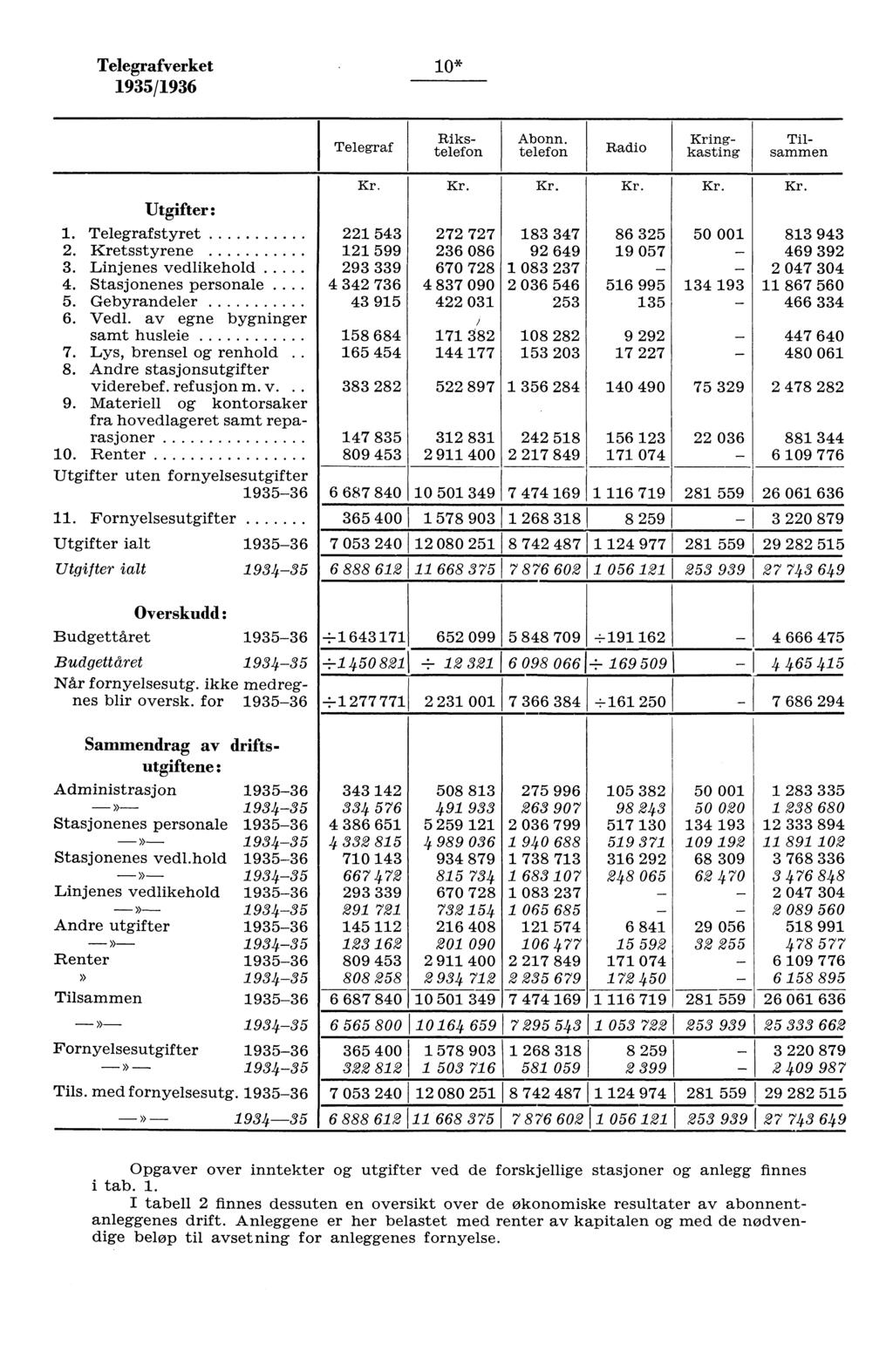 verket 95/96 0* Abonn. telefon Radio Kringkasting Utgifter:. styret. Kretsstyrene. Linjenes vedlikehold. Stasjonenes personale.. 5. Gebyrandeler 6. Vedl. av egne bygninger samt husleie 7.