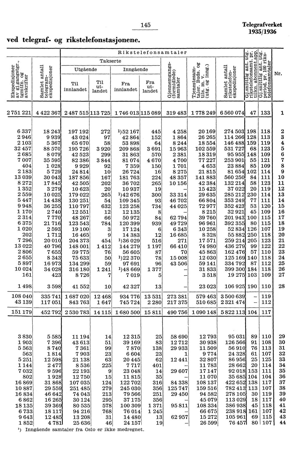 5 verket 95/96 ved telegraf- og rikstelefonstasjonene. g m o bo 7g0 0 rcs " : p. ca ca Utgående Til innlandet Til utlandet Takserte samtaler Inngående Fra innlandet Fra utlandet b.obis, 0.ct.-..; bo, o f;cti, -8- f r E ra R.