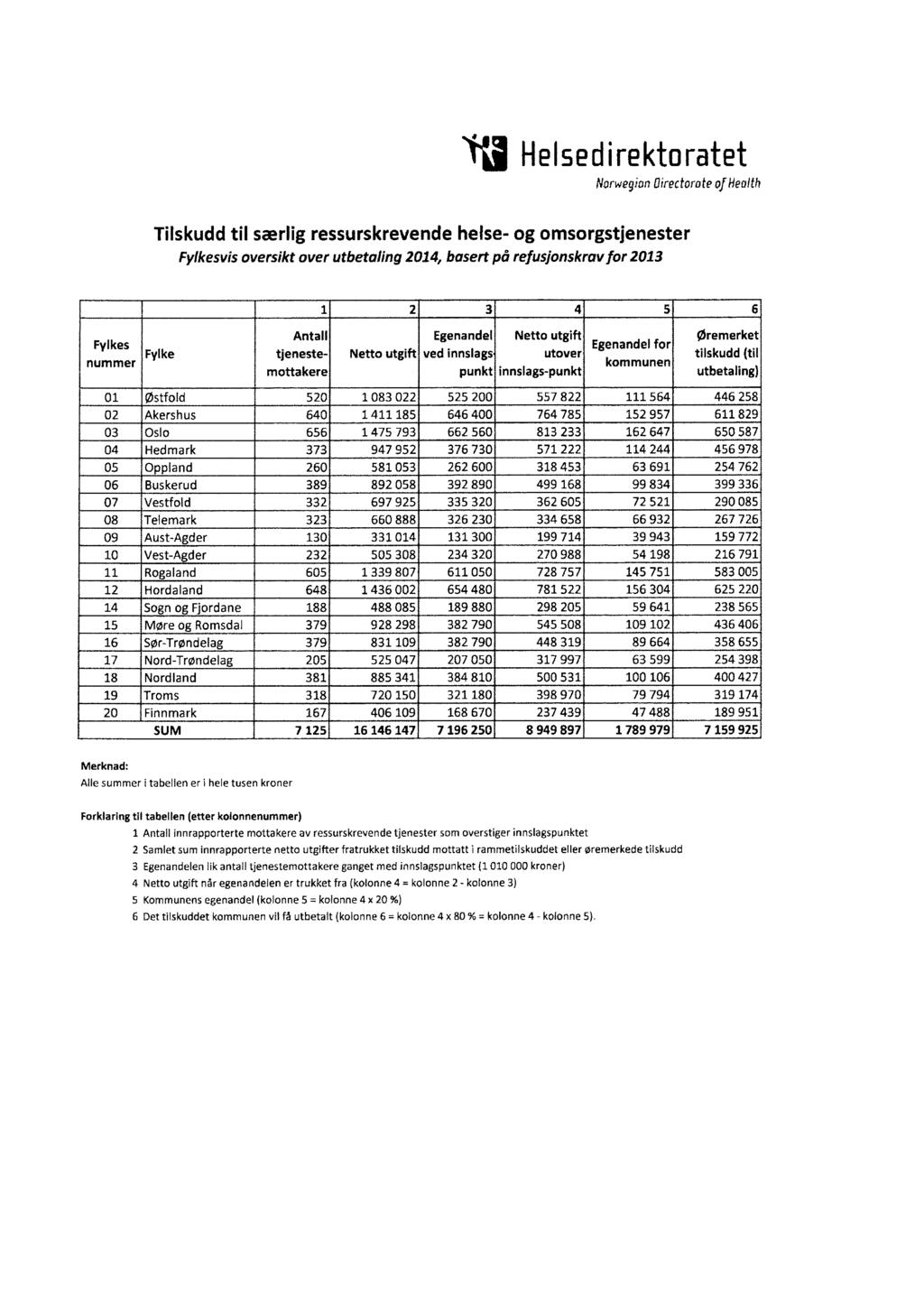 ij Helsedirektoratet NorwegionDirectoroteof Health Tilskudd til særlig ressurskrevende helse- og omsorgstjenester Fylkesvisoversikt over utbetaling 2014, basert på refusjonskravfor 2013 1 2 3 4 5