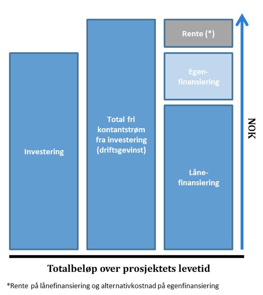 3 Metodikk Et prosjekt eller et helseforetak har økonomisk bæreevne over investeringsprosjektets levetid når summen av driftsgevinstene (netto fri kontantstrøm) overstiger avdrag og renter på