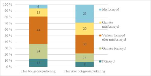 Figur 7: Fornøyd eller misfornøyd med boligsoneparkering (N=247 bor i boligsone) og (N=194 bor ikke i boligsone). Prosent. Kilde: Christiansen m. fl. 2015a.