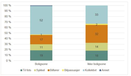 Bilbruk på arbeidsreiser til boligsoner Man har også sett på hva det betyr for transportmiddelfordelingen at arbeidsreiser ender i et område med boligsoneparkering.