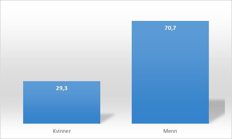 Fordeling kjønn Økningen i kvinneandelen har stagnert.