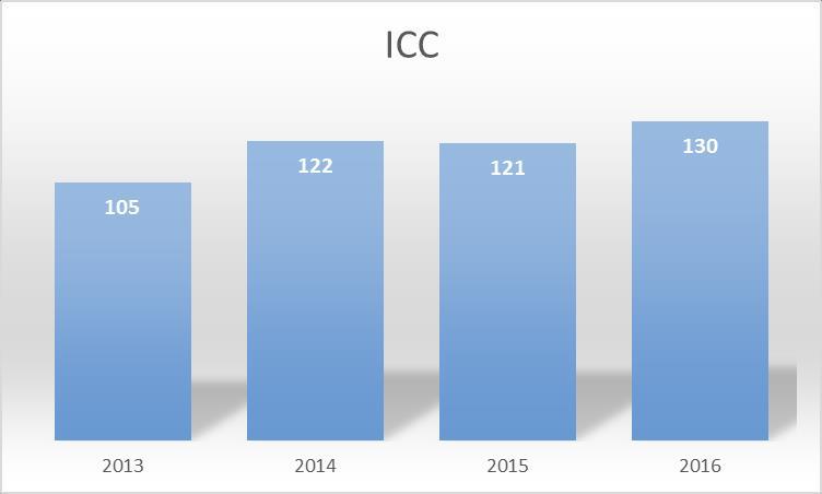 ICC 130 ICC i 2016 En økning på 6% fra