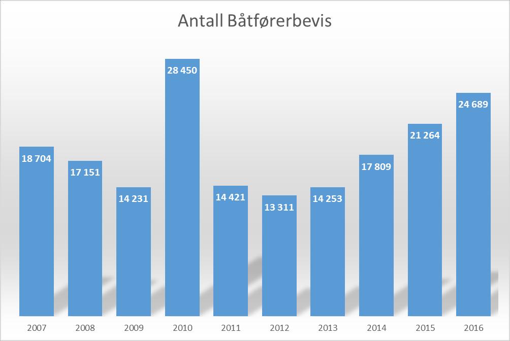 Hovedtrekk 16 % flere Båtførerbevis i 2016 357 testsentre kan levere Båtførerprøven.