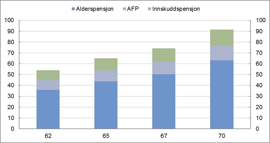 Alderspensjon, AFP og tjenestepensjon 6 %, fig 8.7 hovedrapport fra første krone. Ved ulike uttaksaldre og samtidig avgang. Inntekt 5 G. Mann født i 1963.