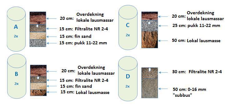 Alle kolonner har en geotekstilduk mellom de ulike filtermaterialene av ukjent årsak. Oppbygningen av filtermassen i kolonnene er å se i figur 9.