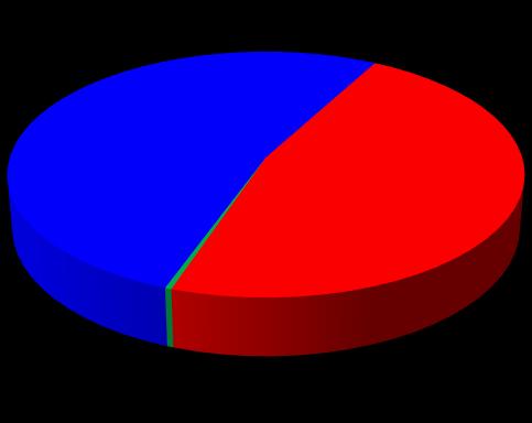 Kõik võõrandamistehingud Ostu-müügitehingud 52,4% 54,%,4% 47,2%,4% 45,6% Korteriomand Korteriomand Kinnisasi Kinnisasi Hoonestusõigus (s.h korterihoonestusõigus) Hoonestusõigus (s.