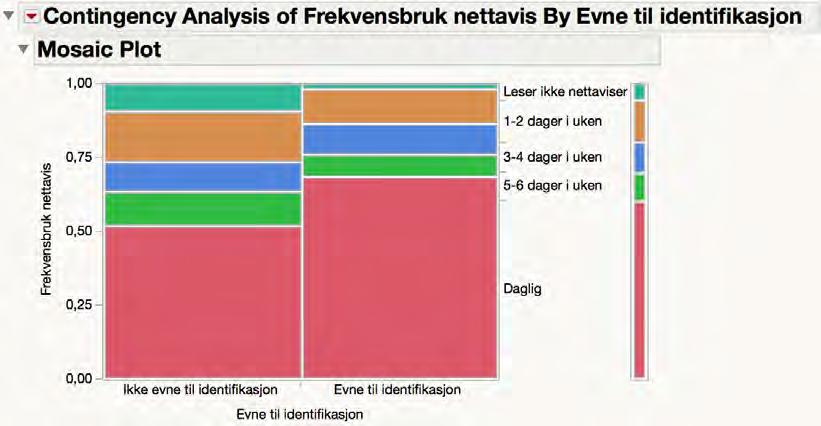 Bilde 7 Kji-kvadrattest "Evne til identifikasjon" og "Frekvensbruk" 4.