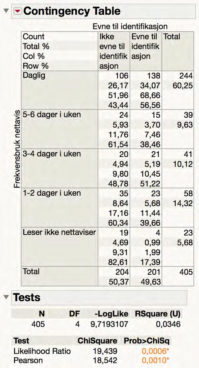 Vedlegg 4 Krysstabell Frekvensbruk og Evne til å identifisere Bilde