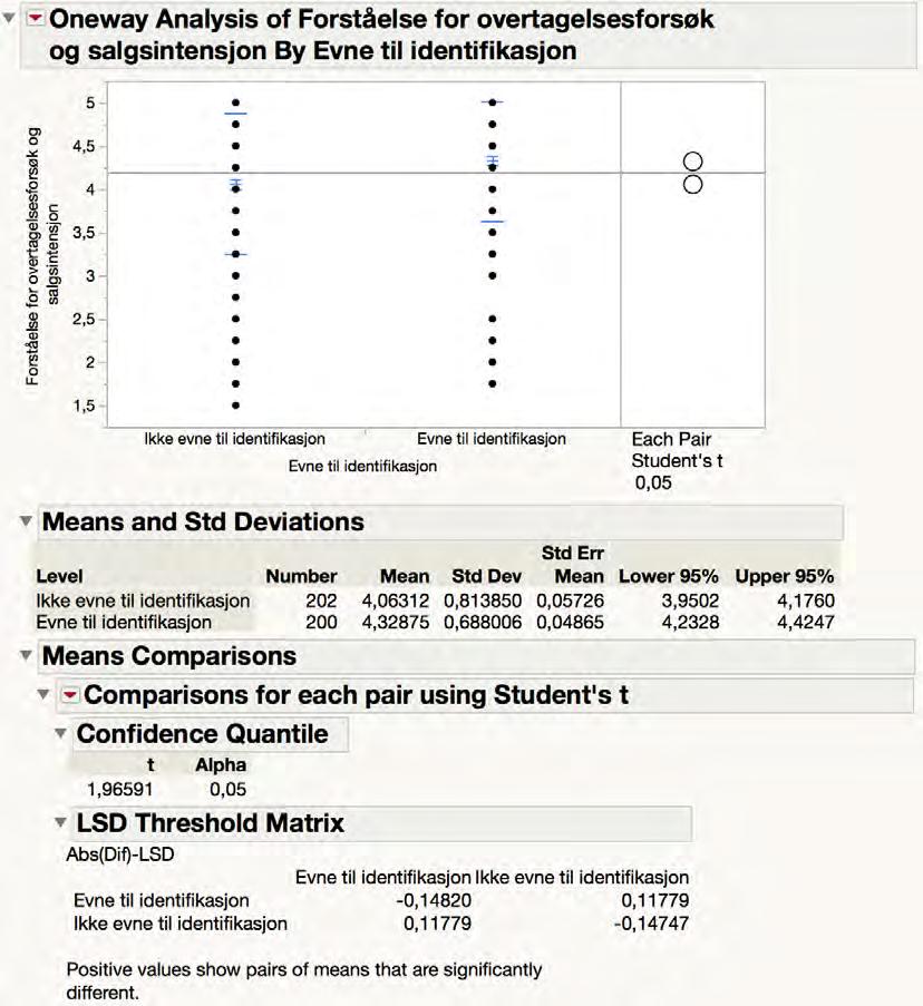 Vedlegg 8 T-test av to uavhengige stikkprøver Evne til å identifisere Bilde 22 T-test av