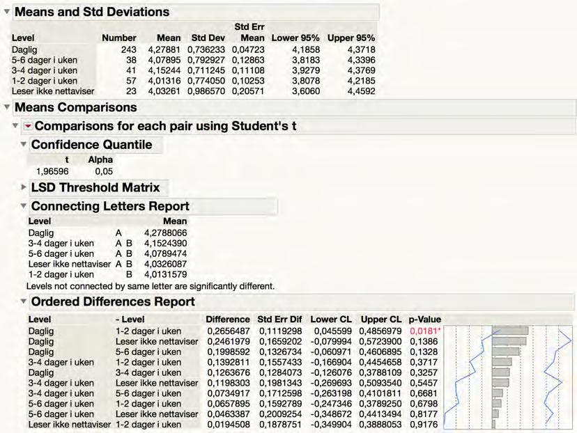 Vedlegg 12 ANOVA test av parvise kategorier Forståelse for salgsintensjon Bilde 26 Utskrift JMP