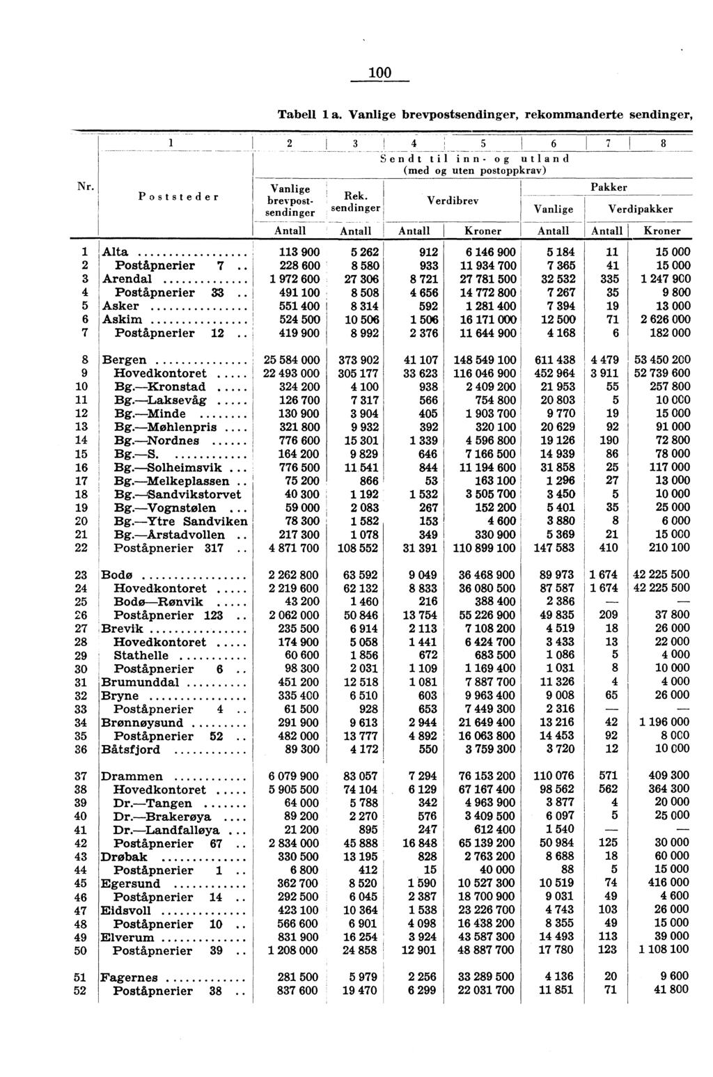 00 Nr. Tabell a. Vanlige brevpostsendinger, rekommanderte sendinger, 3 4 5 Sendt til inn- 6 og utland 8 (med og uten postoppkrav) Poststeder Vanlige brevpostsendinger Rek.