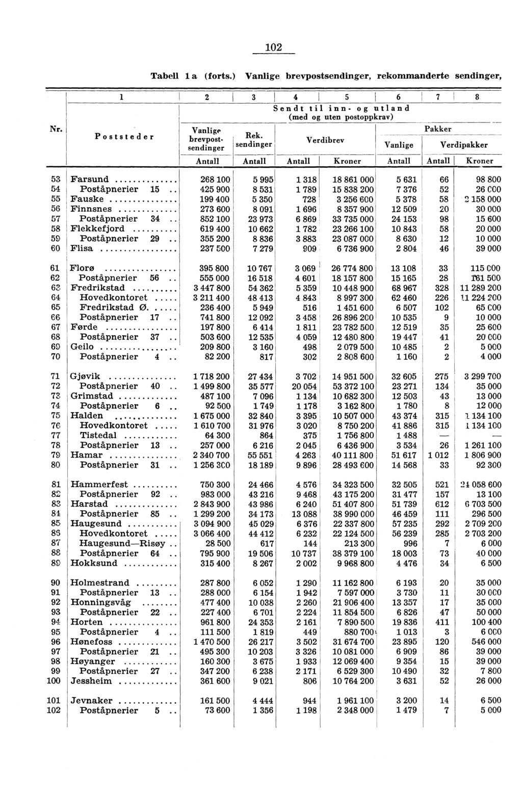 02 Tabell. a (forts.) Vanlige brevpostsendinger, rekommanderte sendinger, Nr. 2 Poststeder Vanlige brevpost. sendinger Antall 3 4 5 I 6 7 8 Sendt til inn- og utland (med og uten postoppkrav) Rek.