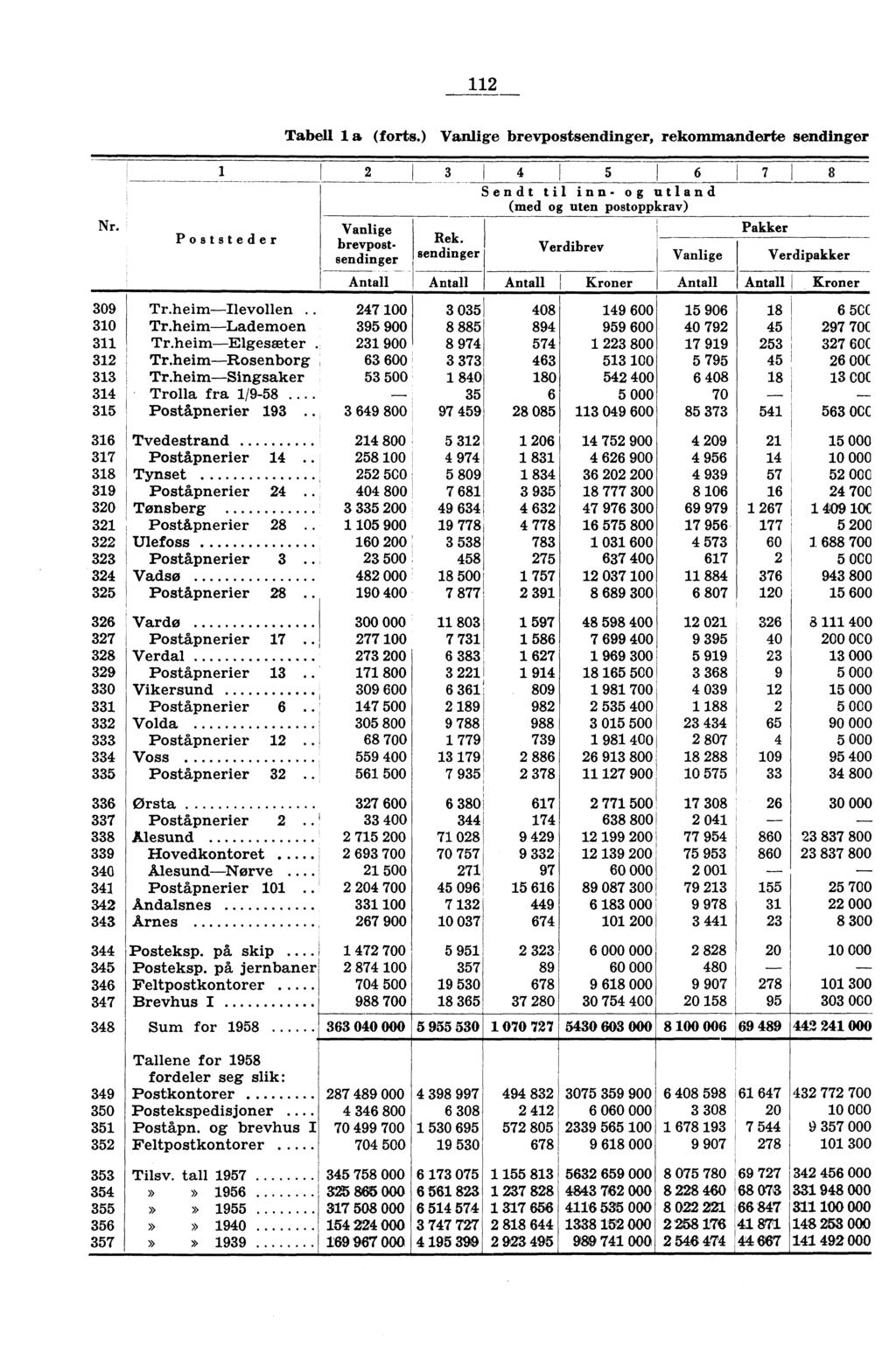 2 Nr. Tabell a (forts.) Vanlige brevpostsendinger, rekommanderte sendinger 2 3 4 5 6 7 8 Sendt til inn- og utland (med og uten postoppkrav) Poststeder Vanlige brevpostsendinger Rek.