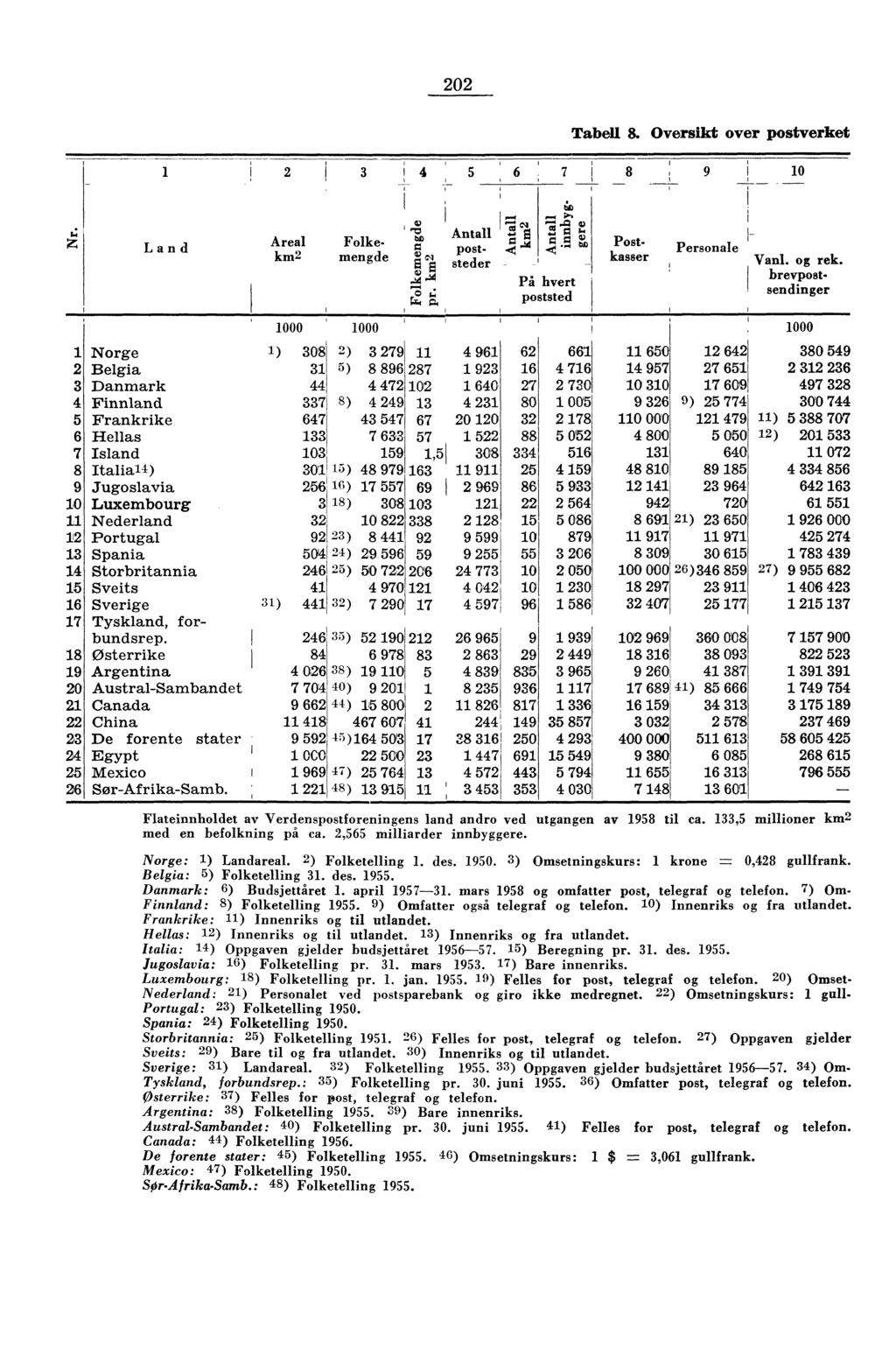 202 Tabell 8. Oversikt over postverket 2 3 4 5 6 8 9 0 Land Areal Folkekm2 mengde cu TaAntall post- steder r'd 44 Pi 5 a 4,) a) T., *44.. 4) På hvert poststed Postkasser Personale Vanl. og rek.