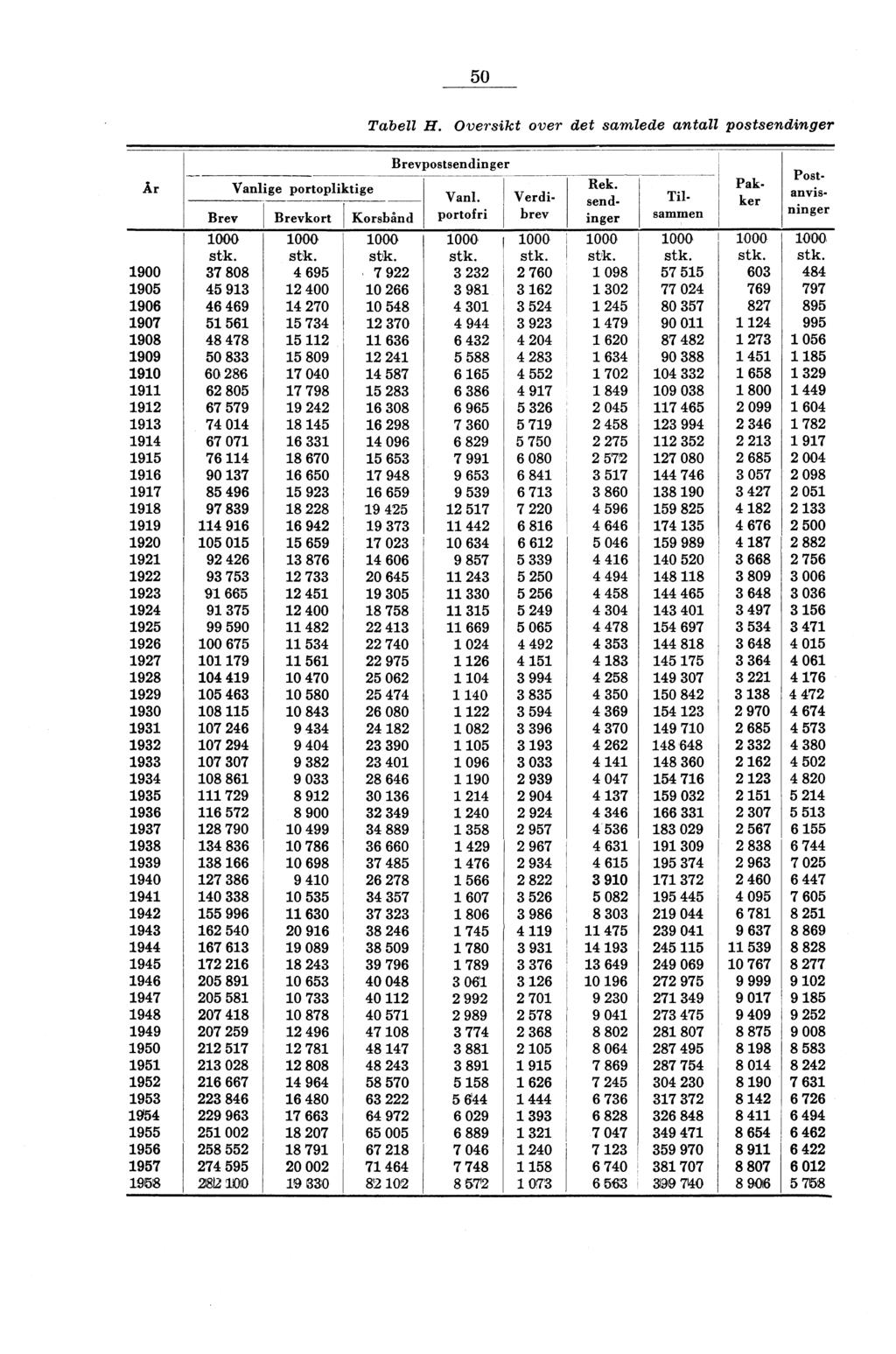 50 Vanlige portopliktige Tabell H. Oversikt over det samlede antall postsendinger Brevpostsendinger Vanl. portofri Postanvisninger Verdibrev Rek.