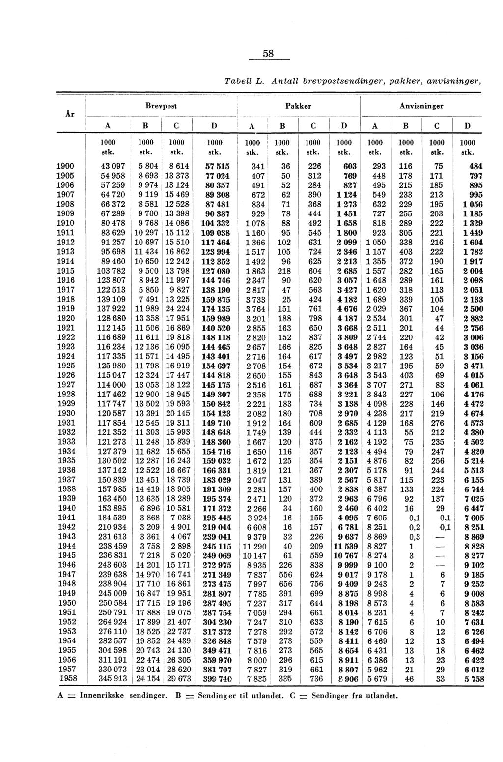 58 Tabell L. Antall brevpostsendinger, pakker, anvisninger, År Brevpost Pakker Anvisninger A B C D A B C D A B C D 000 000 000 000 000 000 000 000 000 000 000 000 stk.