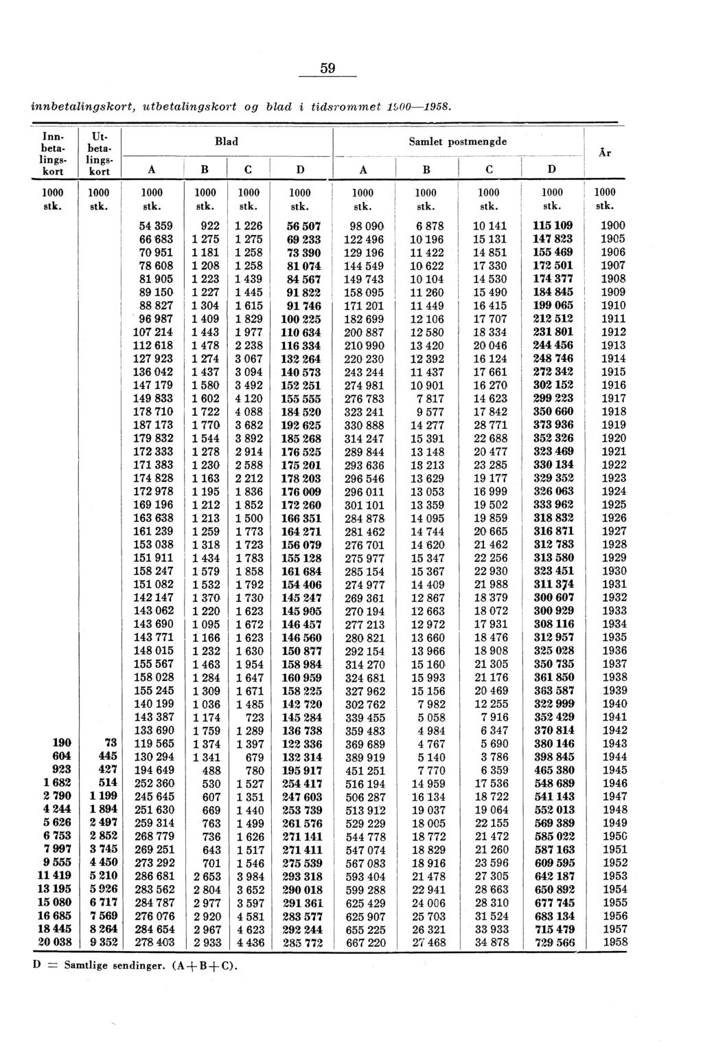 , 59 innbetalingskort, utbetalingskort og blad i tidsrommet,00-958. Innbetalingskort Utbetalingskort Blad Samlet postmengde A B C D A B C D 000 000 000 000 000 000 000 000 000 000 000 stk. stk. stk. stk. stk. stk stk.