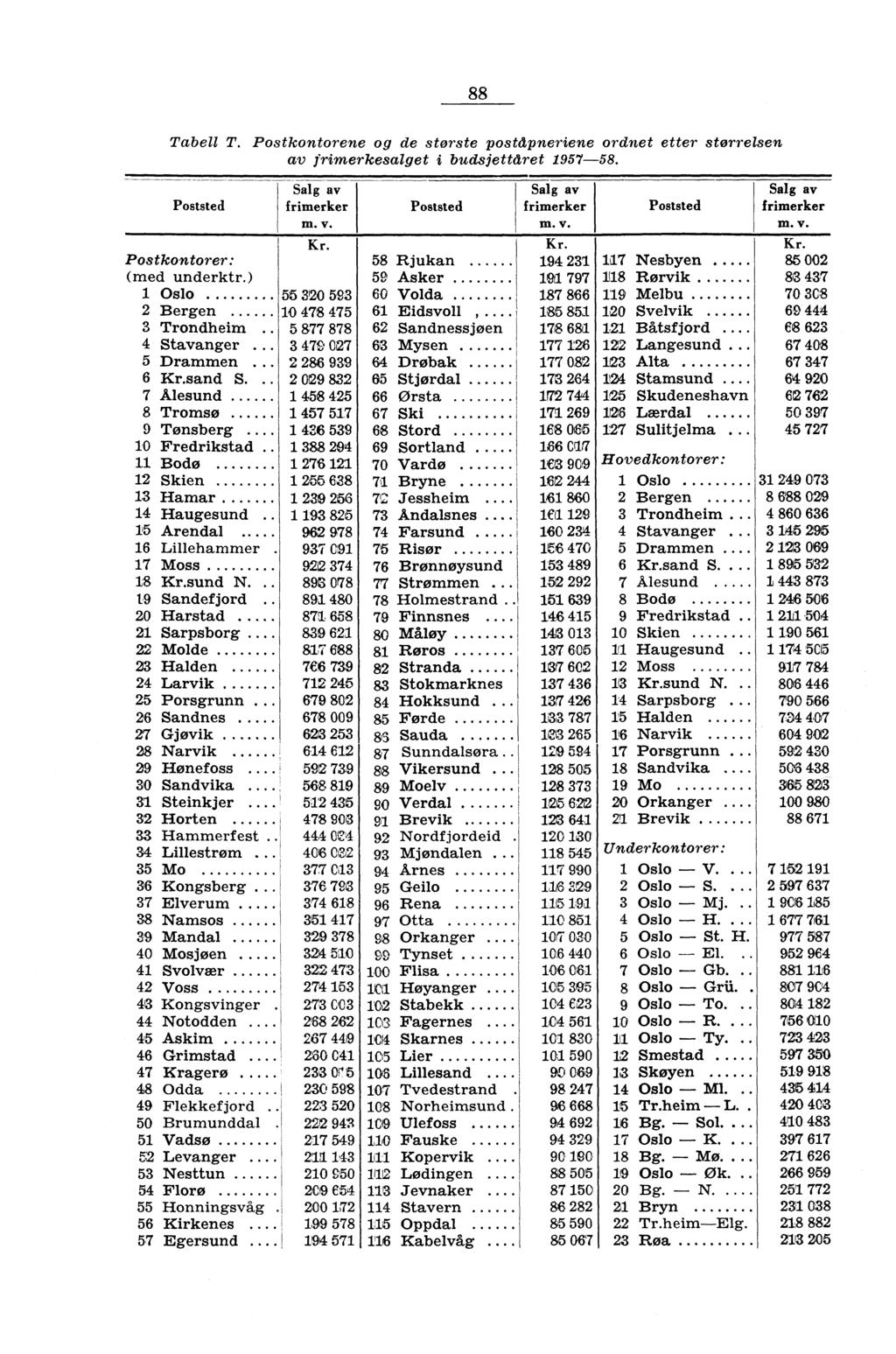 88 Tabell T. Postkontorene og de største poståpneriene ordnet etter størrelsen av frimerkesalget i budsjettåret 957-58. Salg av Poststed frimerker m. v. Kr. Postkontorer: (med underktr.