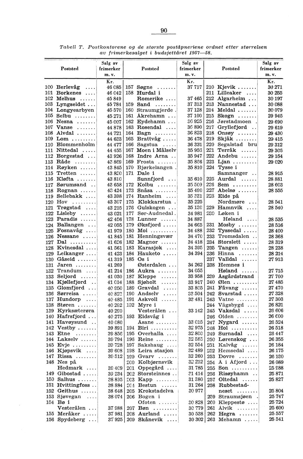 90 Tabell T. Postkontorene og de største poståpneriene ordnet etter størrelsen av frimerkesalget i budsjettåret 957-58. Poststed 00 Berlevåg.. 0' Borkenes.. 02 Melhus 03 Lyngseidet.