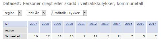 Nedenstående figur viser ulykkestyper fordelt på uhellstyper og kjønn: 4.2 Ulykkessituasjonen i Nannestad kommune På vegnettet i Nannestad er det er fra 2007, og over en 10-årsperiode dvs.
