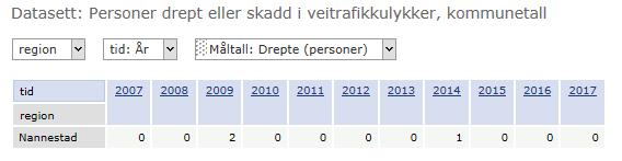 I de periodene elgtrekket foregår på høsten og våren går påkjørsel av antall elg opp. Antall dyr påkjørt er også avhengig av snøforholdene og størrelsen på elgbestanden.