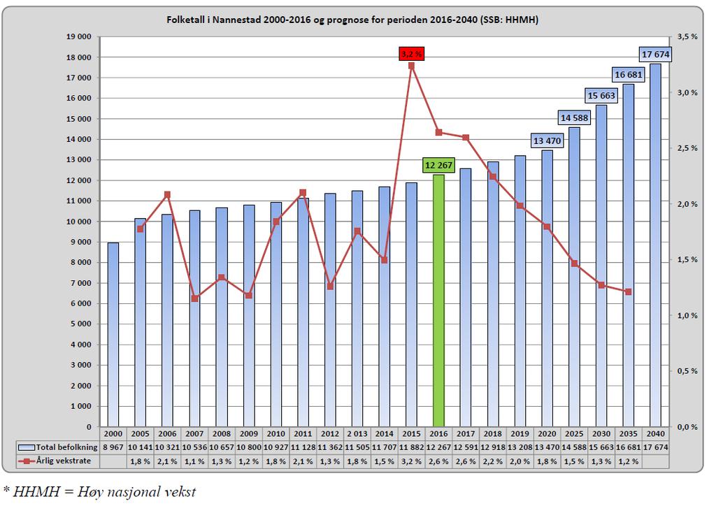 Nedenstående grafer viser befolkningsutvikling og aldersfordeling fram mot 2040 iht. SSBs prognoser.